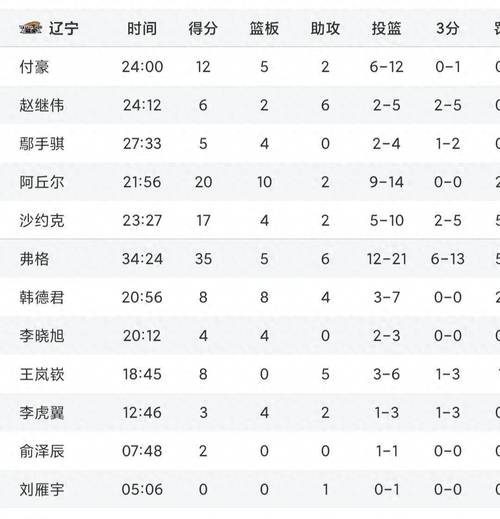 乱套了！CBA积分榜：山东男篮6连胜，山西男篮跌至第3，辽宁前4