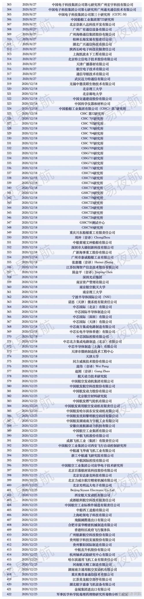 突发！美国将54家中国实体（含香港、台湾地区）列入“实体清单”