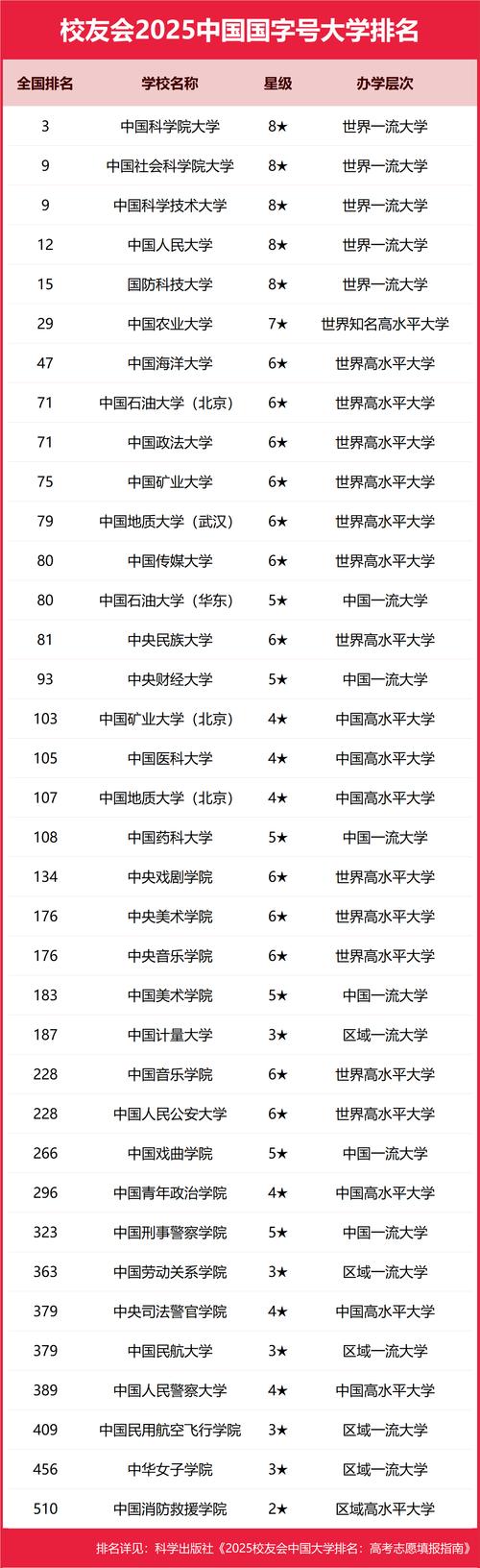 2025年中评网中国大学排名