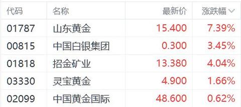 超眼看市｜国际金价创新高，山东黄金业绩亮眼