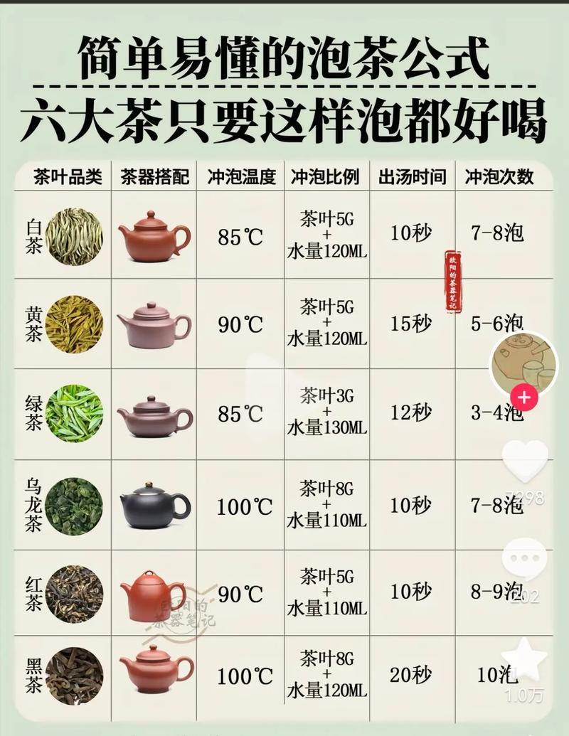 茶叶能泡几回？绿茶、黄茶、红茶、白茶，一次性说清楚