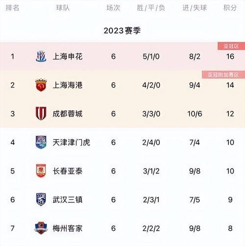 随着海港3-3绝平西海岸，三镇0-4！中超积分榜如下，第2名易主！