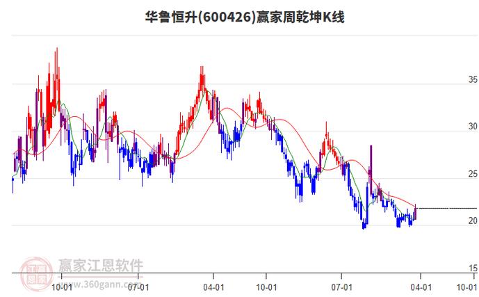华鲁恒升（600426）3月28日主力资金净流出1630.55万元