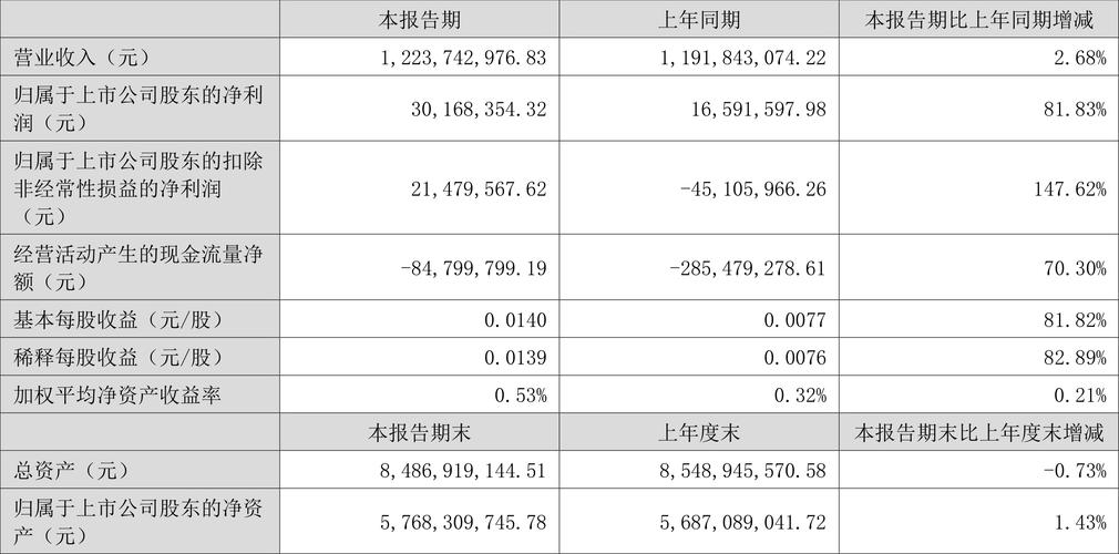 卫禾传动2024年净利润2886万元，同比去年涨幅超133%