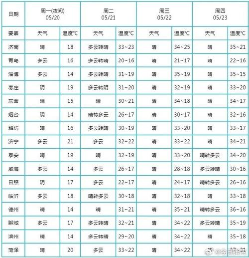 山东省未来三天天气情况，一起来关注天气变化吧