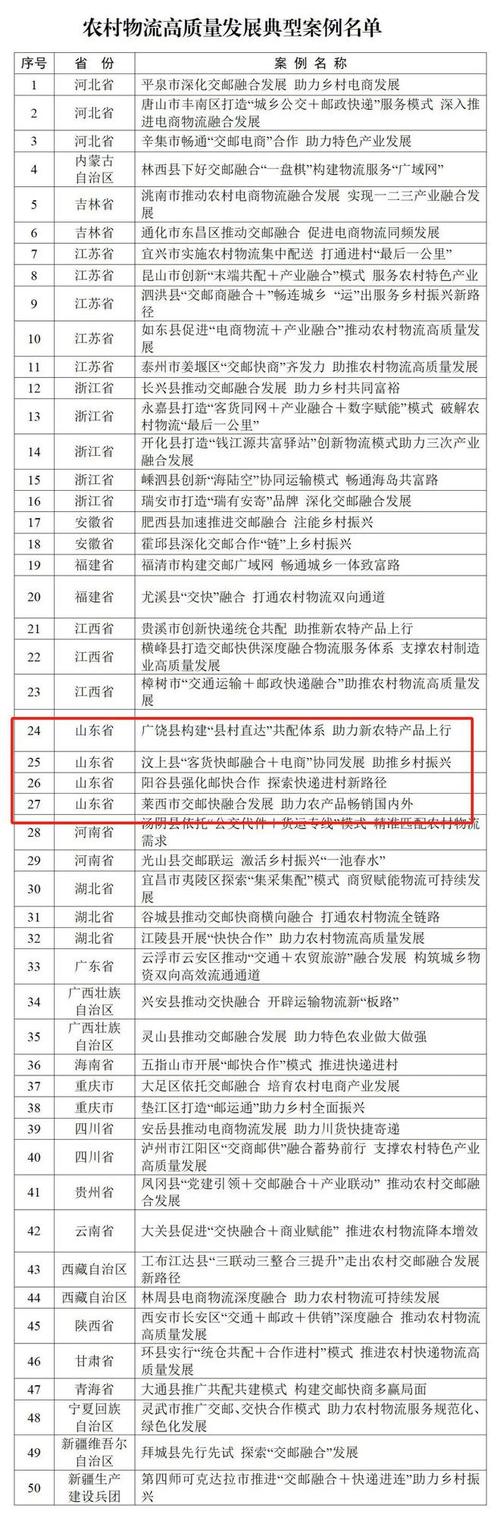 山东4个项目入选全国农村物流高质量发展典型案例
