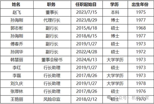 郑州银行2025年6高管密集辞职