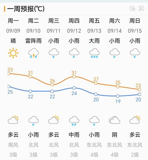 分散性雷雨或阵雨！阵风7～9级！山东最新天气预报
