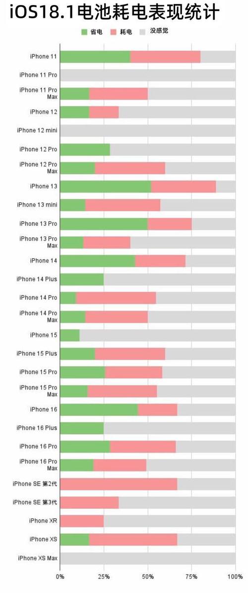 实测 用户反馈iOS 184续航真实表现这几款iPhone直