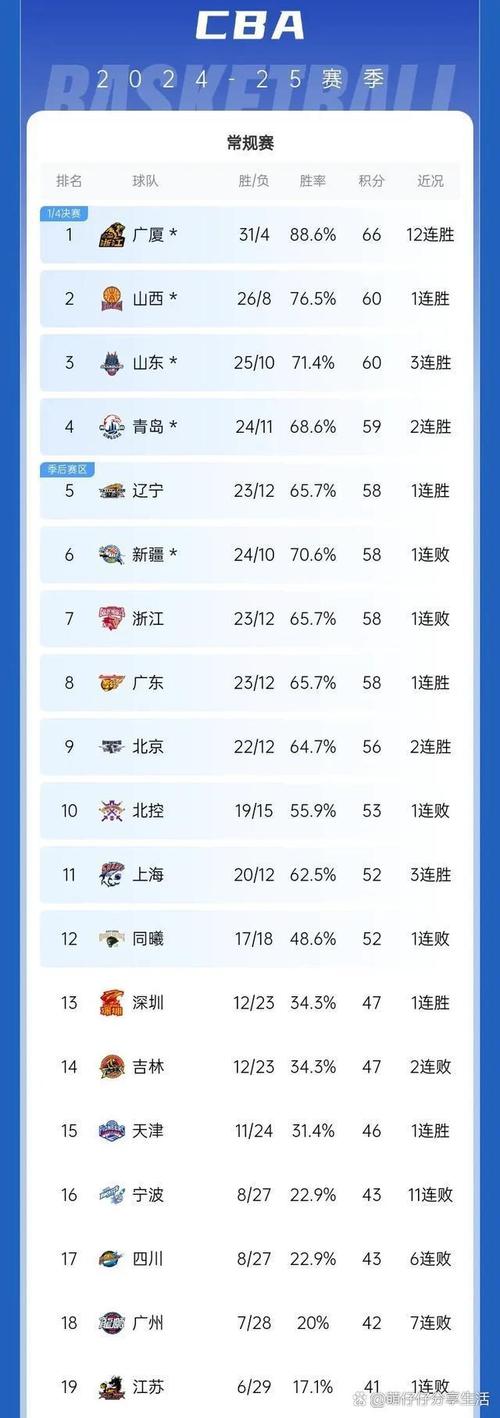 媒体人：山东男篮今日返回济南明日放假休整；球队今夏将做出调整