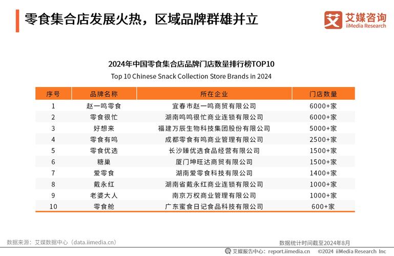中国排名第一的零食铺：门店数量超过7000家，已经与对手拉开距离