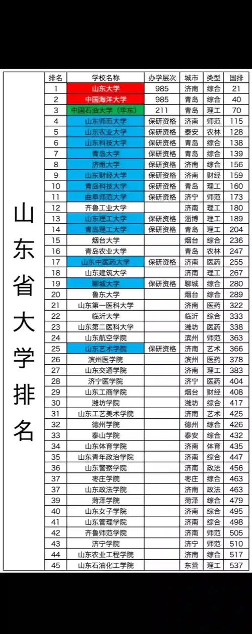 山东高校世界一流学科排名：中国海大第2，青大第3，山医大第14