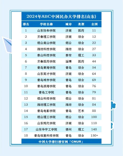 2025山东高校排名重磅出炉！山大领跑，双一流群雄争霸！
