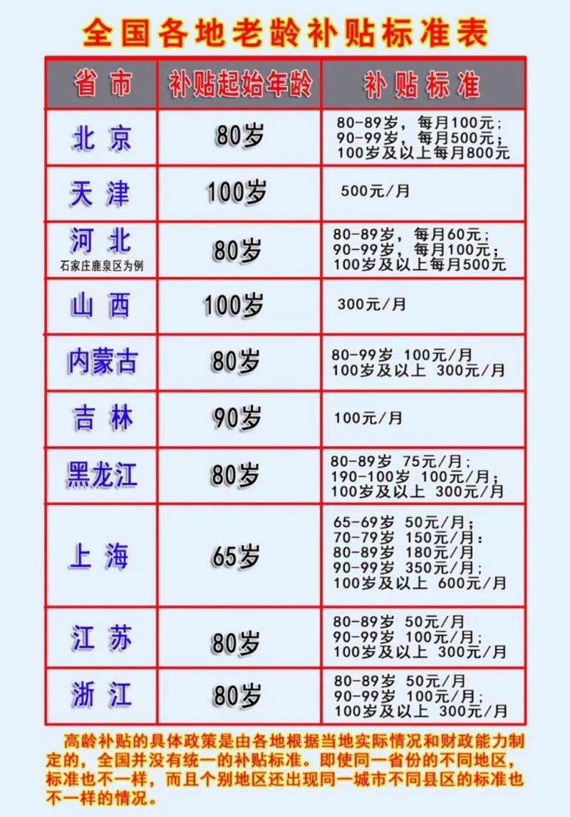 高龄津贴发放标准迎来调整，80 岁以上老人究竟能多领多少？