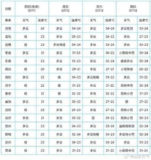 山东天气预报：晴转多云，温度适宜，适合出行！