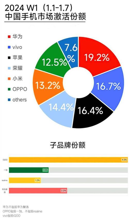 国产手机大乱斗！华为逆势登顶 苹果份额跌至第四