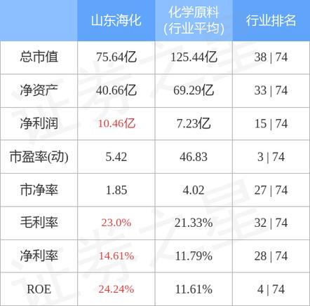 山东海化获融资买入0.32亿元，近三日累计买入1.55亿元