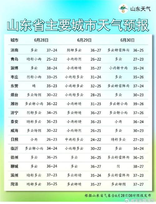 #山东天气预报#4.22日最新天气预报，快来查收！