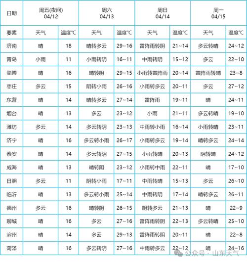 4月23日～4月25日 山东天气预报