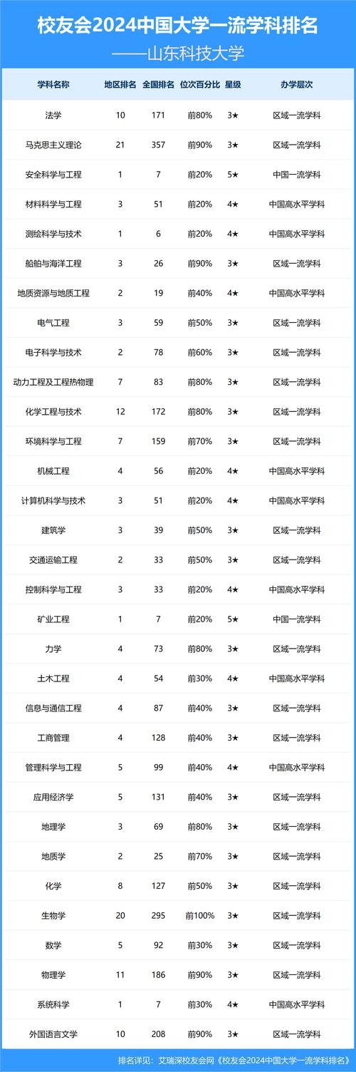 山东科技大学是啥档次？