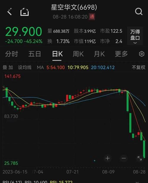 暴跌45%