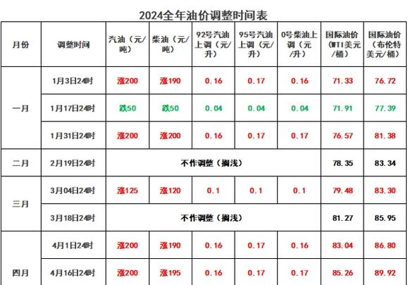 时间定了！4月30日24时油价将调整，五一前油价或迎上调